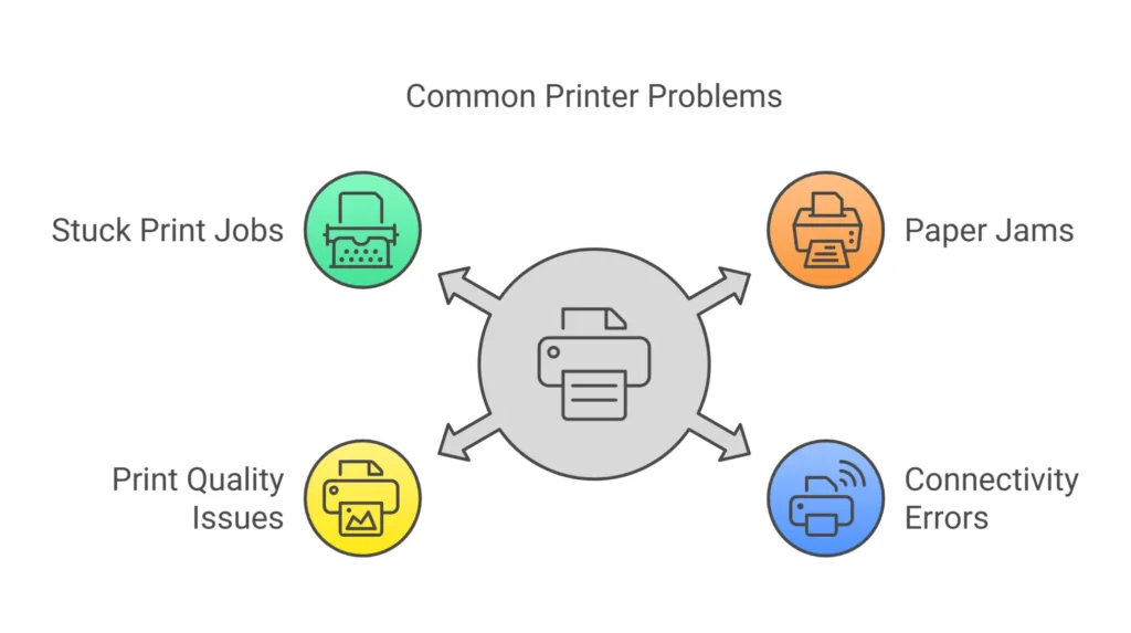 common printer problems